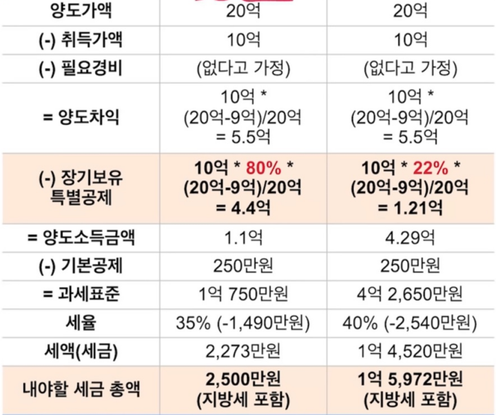 고가주택-장기보유특별공제-적용-예시