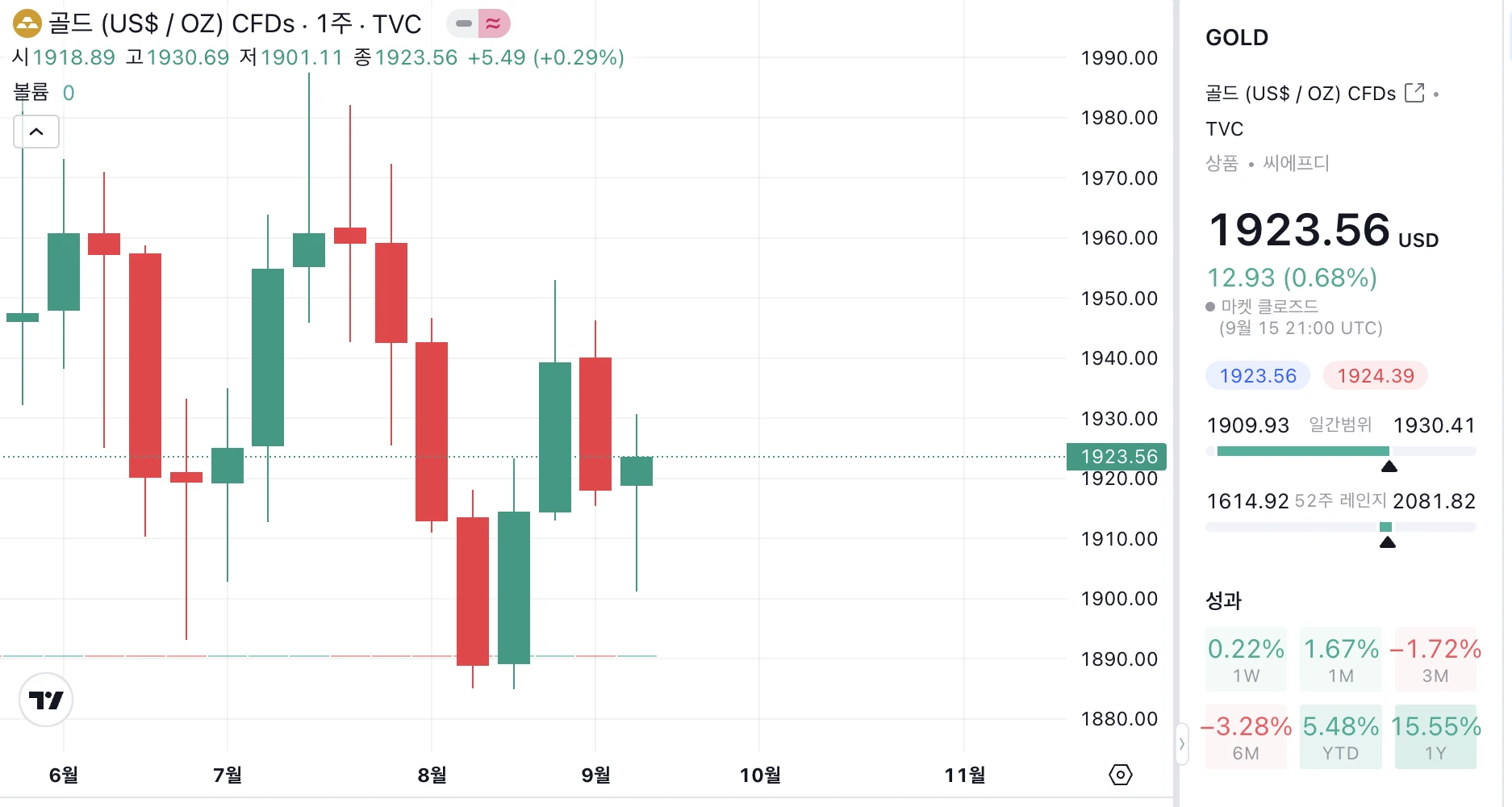 금 시세 9월 3주 (17일 ~ 23일)