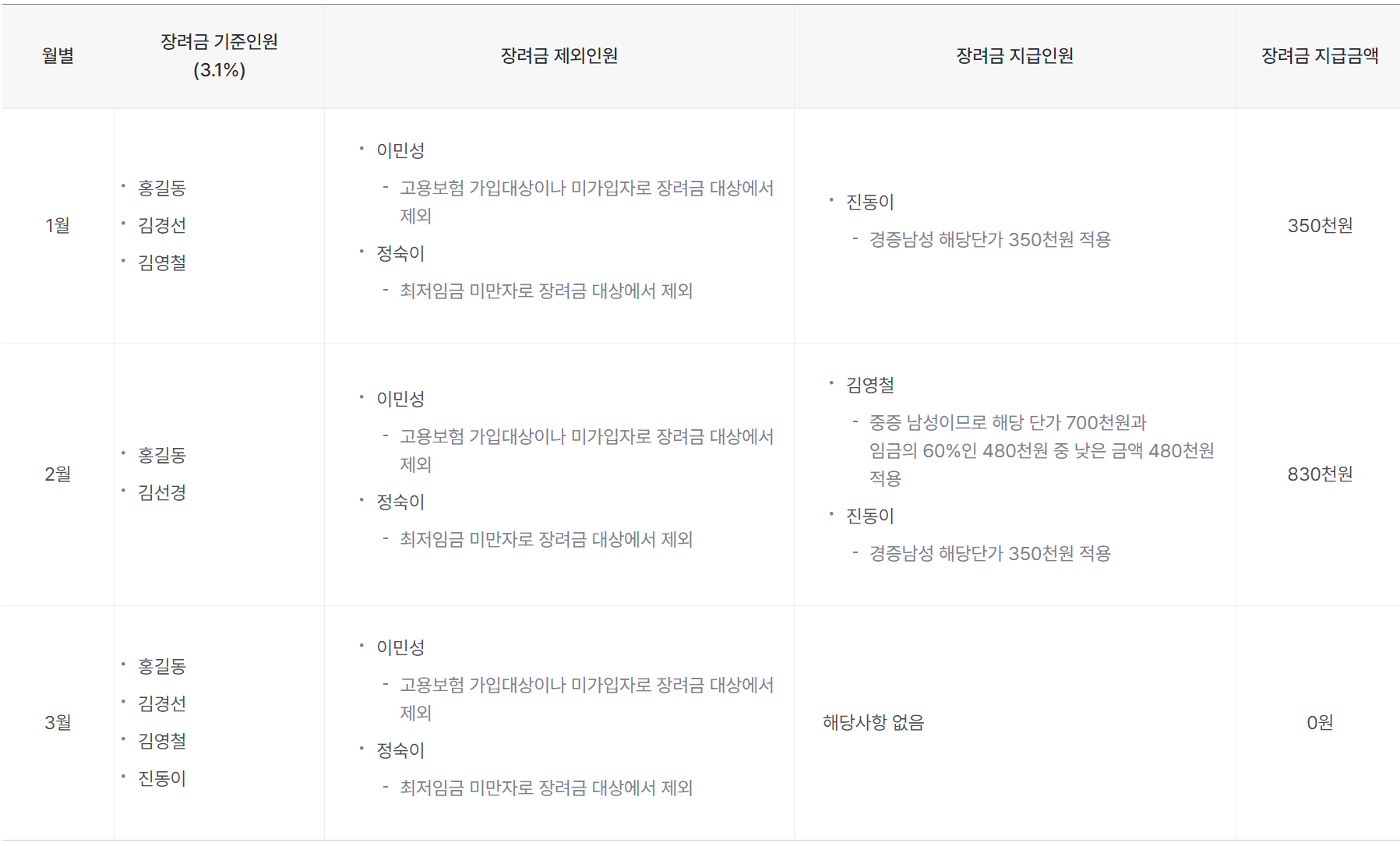 고용장려금 산정 표