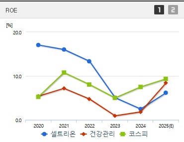 셀트리온 주가 ROE (0410)