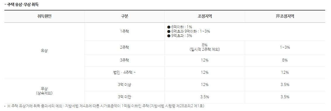 주택 유상거래 및 무상취득 시 취득세율표