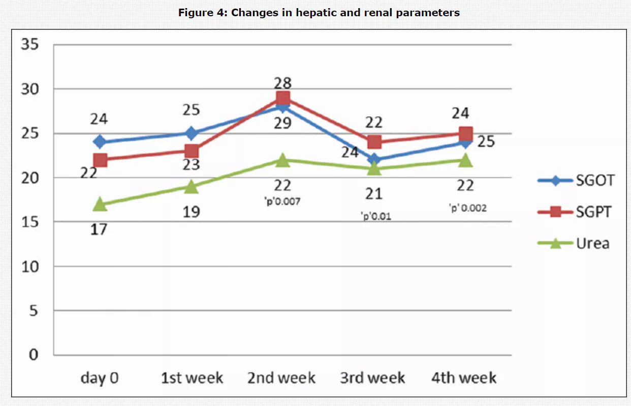 사진6-아시트레틴-복용량에-따른-간수치의-변화
