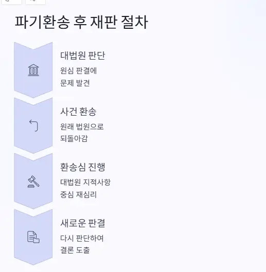 파기환송 재판 절차