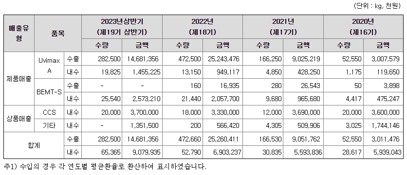 에이에스텍 주요제품매출정보