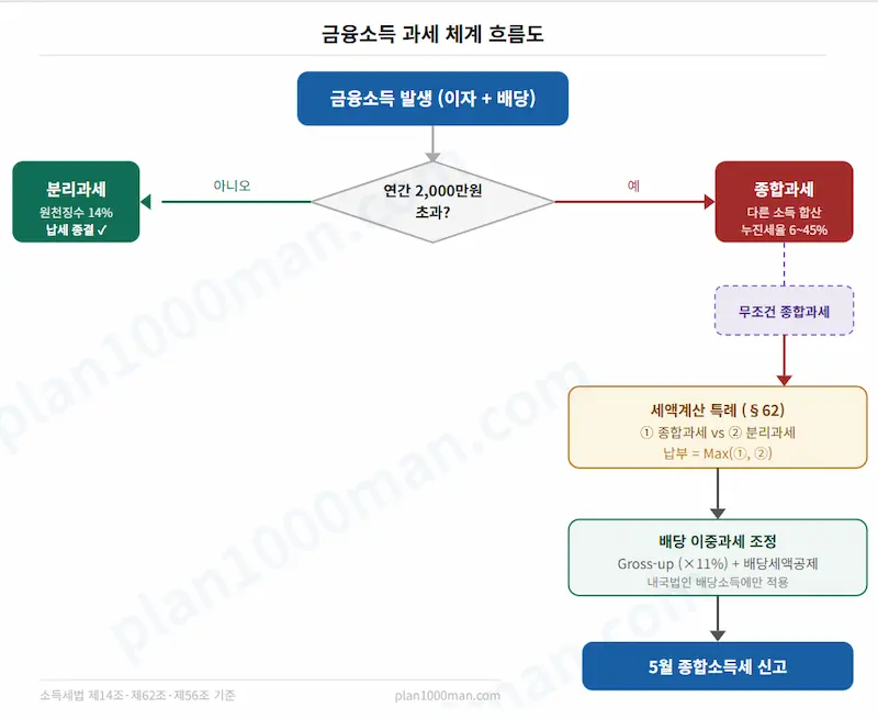 금융소득 과세 흐름도