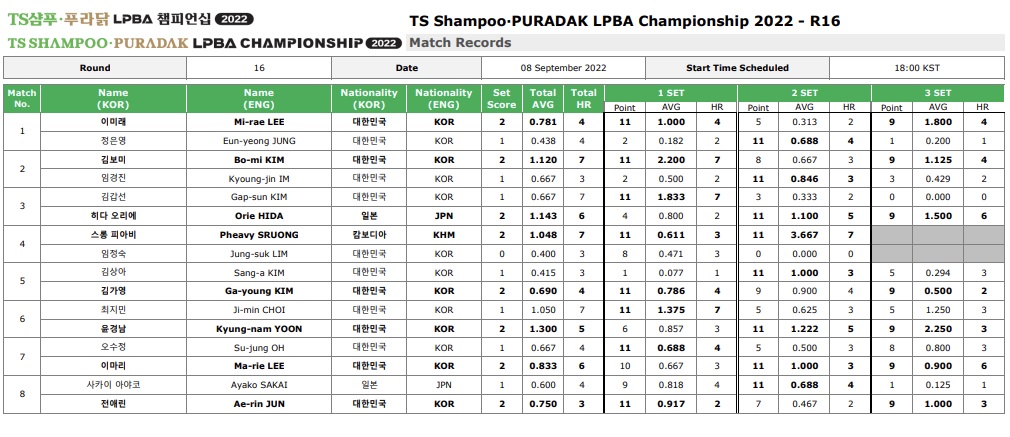 TS샴푸 푸라닭 LPBA챔피언십 16강 경기 결과