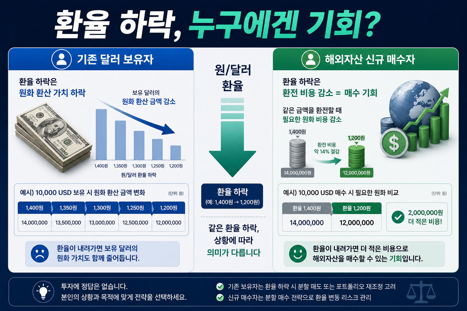 원달러환율 하락 시 달러 보유자와 해외자산 신규 투자자의 차이를 설명하는 이미지