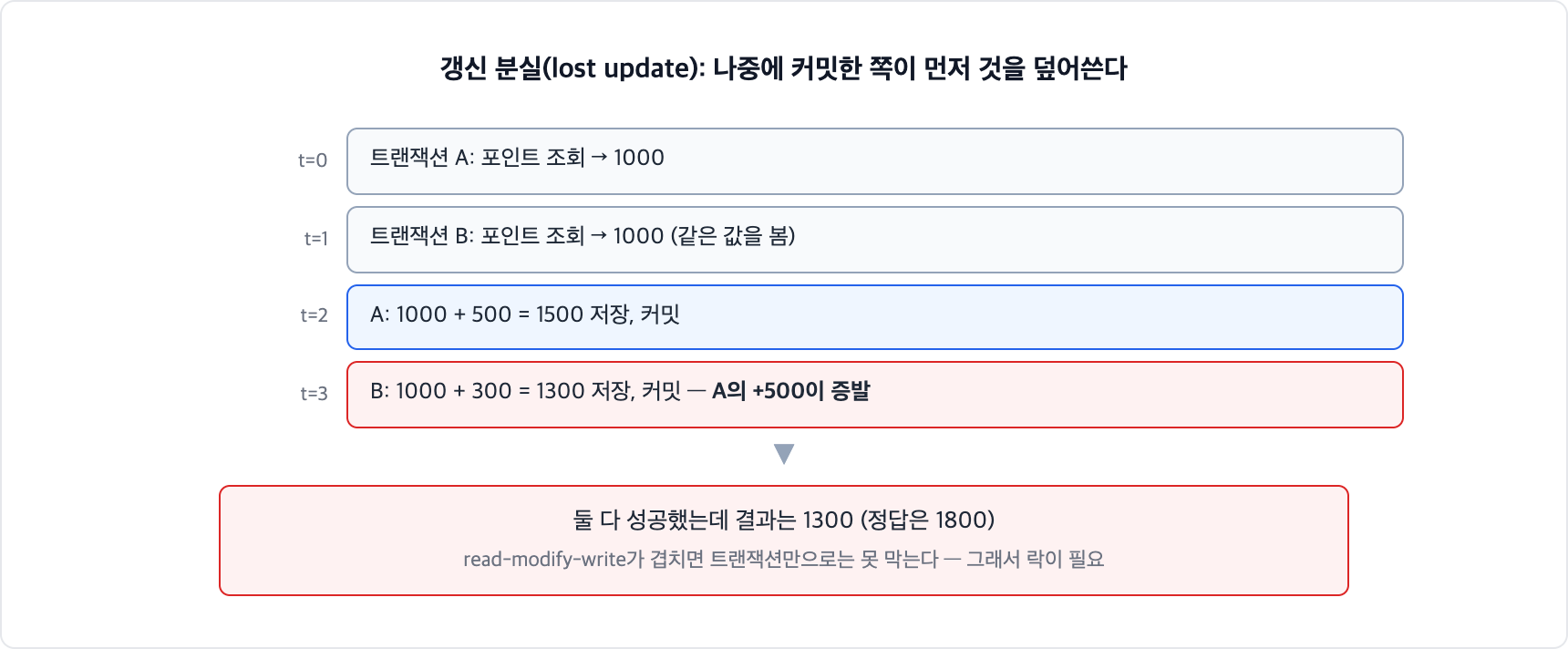 갱신 분실 lost update 타임라인. 두 트랜잭션이 같은 포인트 1000을 읽고 각자 더해 저장하면 나중에 커밋한 쪽이 먼저 것을 덮어써 한쪽의 적립이 증발한다