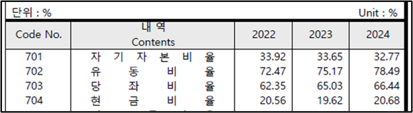 한국은행 기업경영분석 I56. 음식점 및 주점업 업종 평균 현금비율 자료