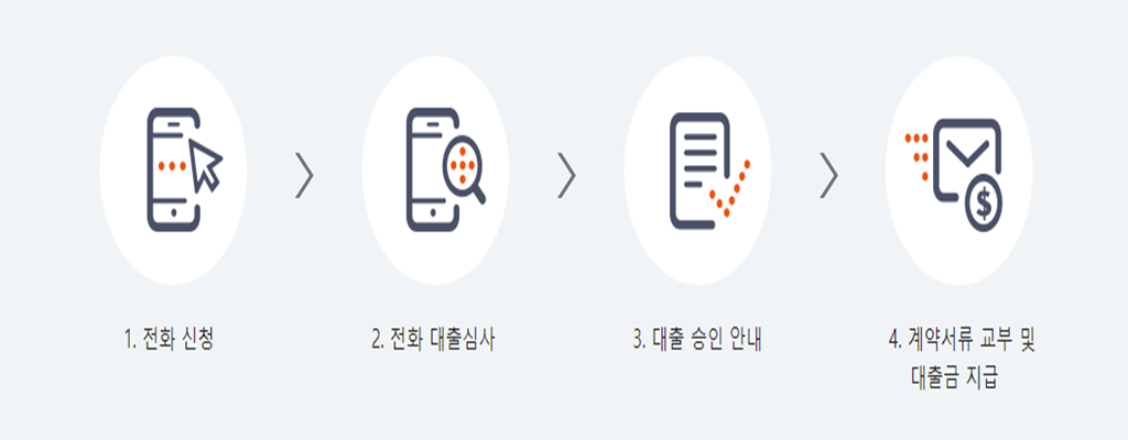 대출-신청-절차를-설명하는-사진