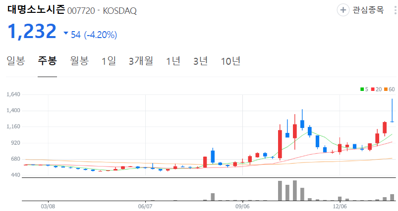 대명소노시즌-주가-주봉
