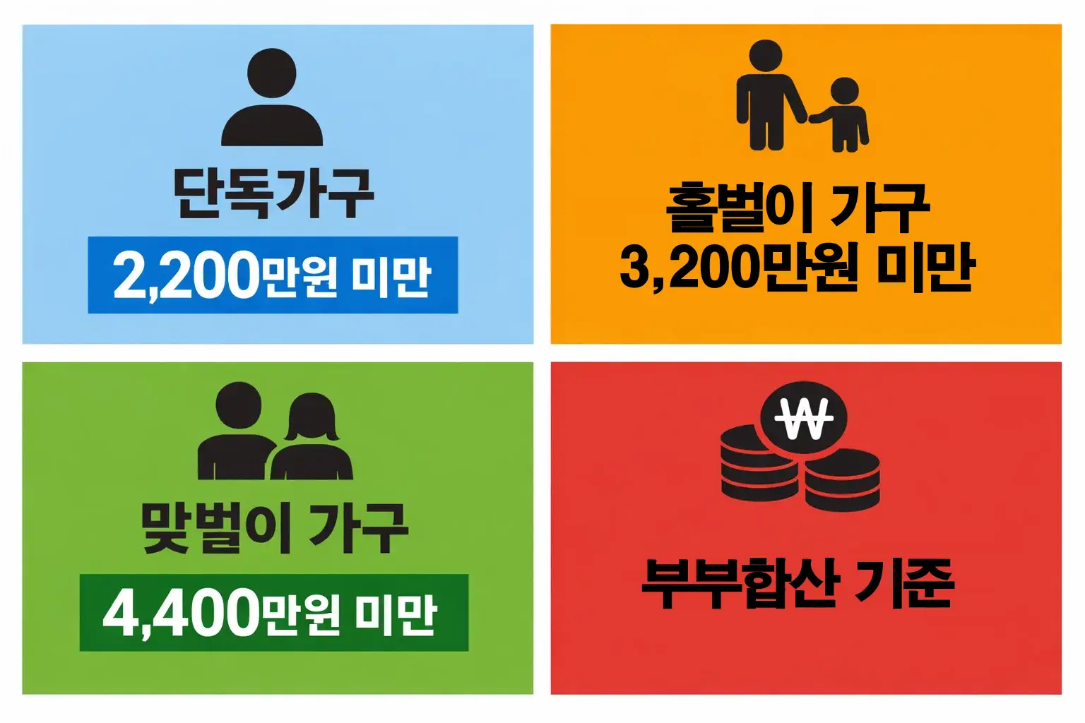 단독가구와 홑벌이 가구, 맞벌이 가구의 소득 기준 차이를 비교해 지급 대상자 판단에 도움을 주는 이미지