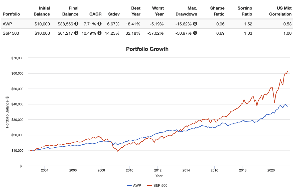 올웨더-백테스트-2004~2020