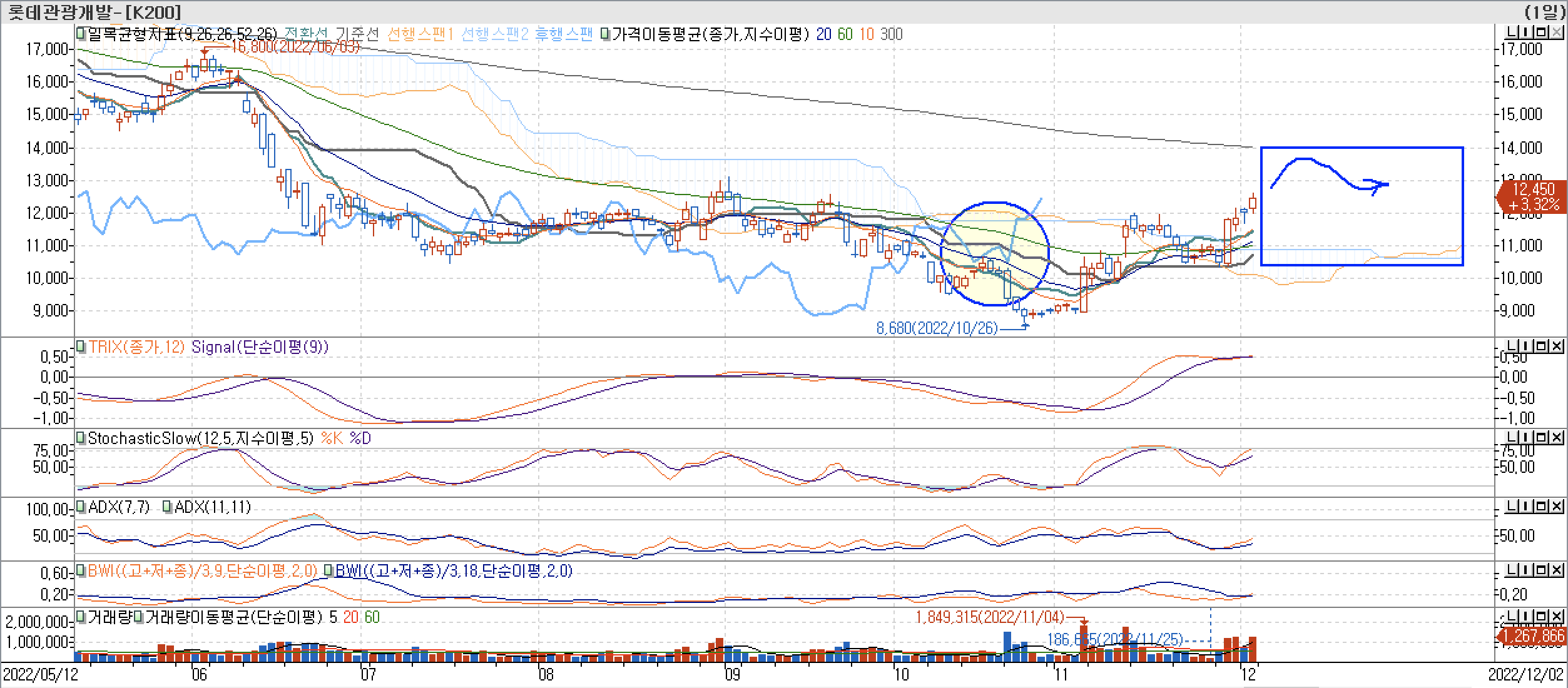 5. 보조지표 - 일목균형표&#44; TRIX&#44; StochasticSlow&#44; ADX(7&#44; 11)&#44; BWI(9&#44; 18) - 롯데관광개발