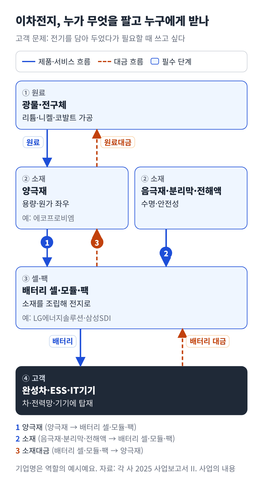 이차전지 밸류체인: 광물&middot;전구체가 양극재 등 4대 소재로, 소재가 셀&middot;모듈&middot;팩으로, 셀이 완성차&middot;ESS&middot;IT기기 고객에게 공급되고 대금은 반대 방향으로 흐르는 구조