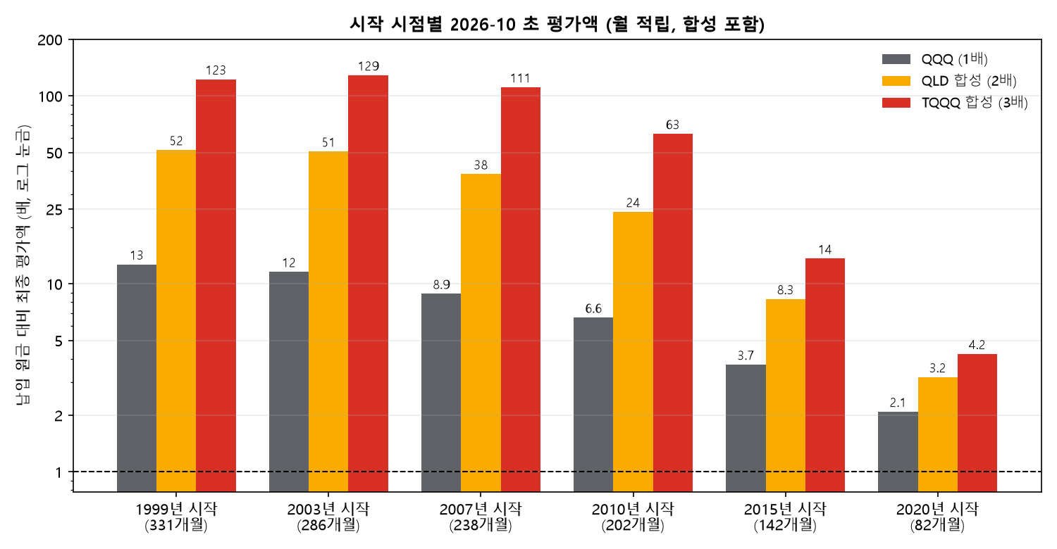 시작 연도별 월 적립 최종 평가액 배수, QQQ QLD TQQQ 합성