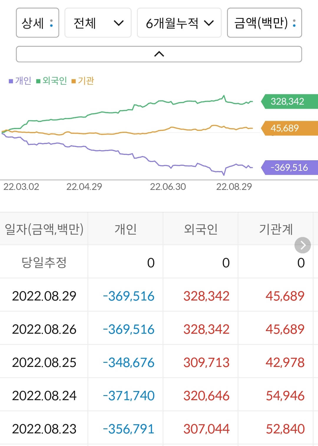 한국항공우주 누적 수급