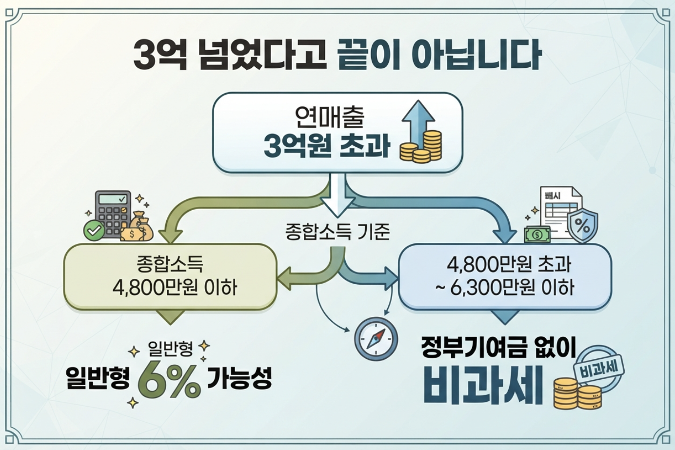 청년미래적금 소상공인 연매출 3억원 초과 시 종합소득 4800만원 6300만원 가입혜택 구간 안내