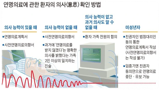 환자 및 가족의 의사 확인