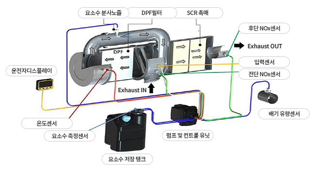 SCR이란