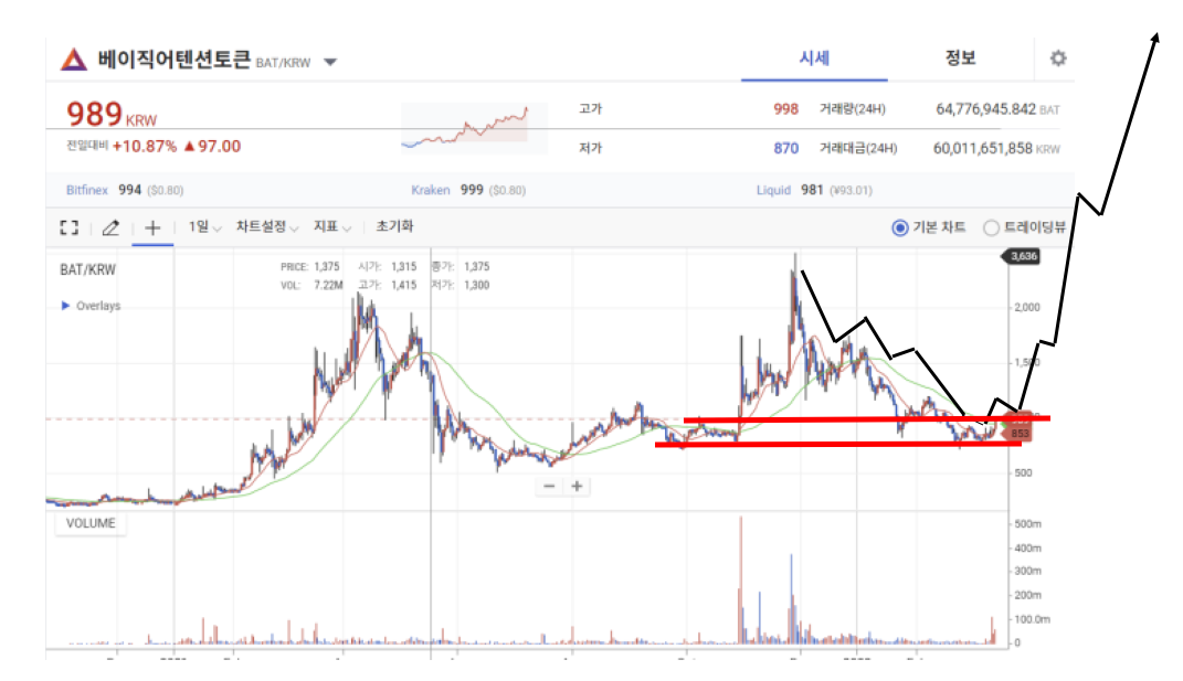 업비트 베이직어텐션토큰(BAT) 원화 일봉 차트