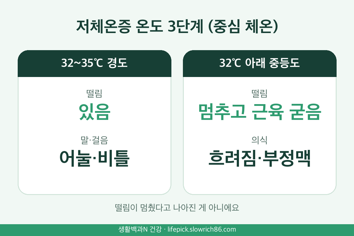 저체온증 온도 3단계 32도 35도 경도 28도 중등도 중도 떨림 멈춤