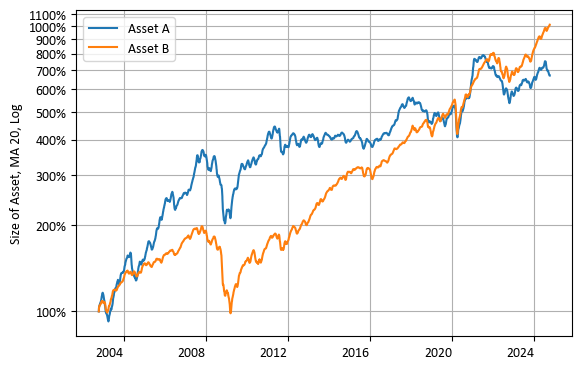 자산 A, B의 22년간 투자 성과