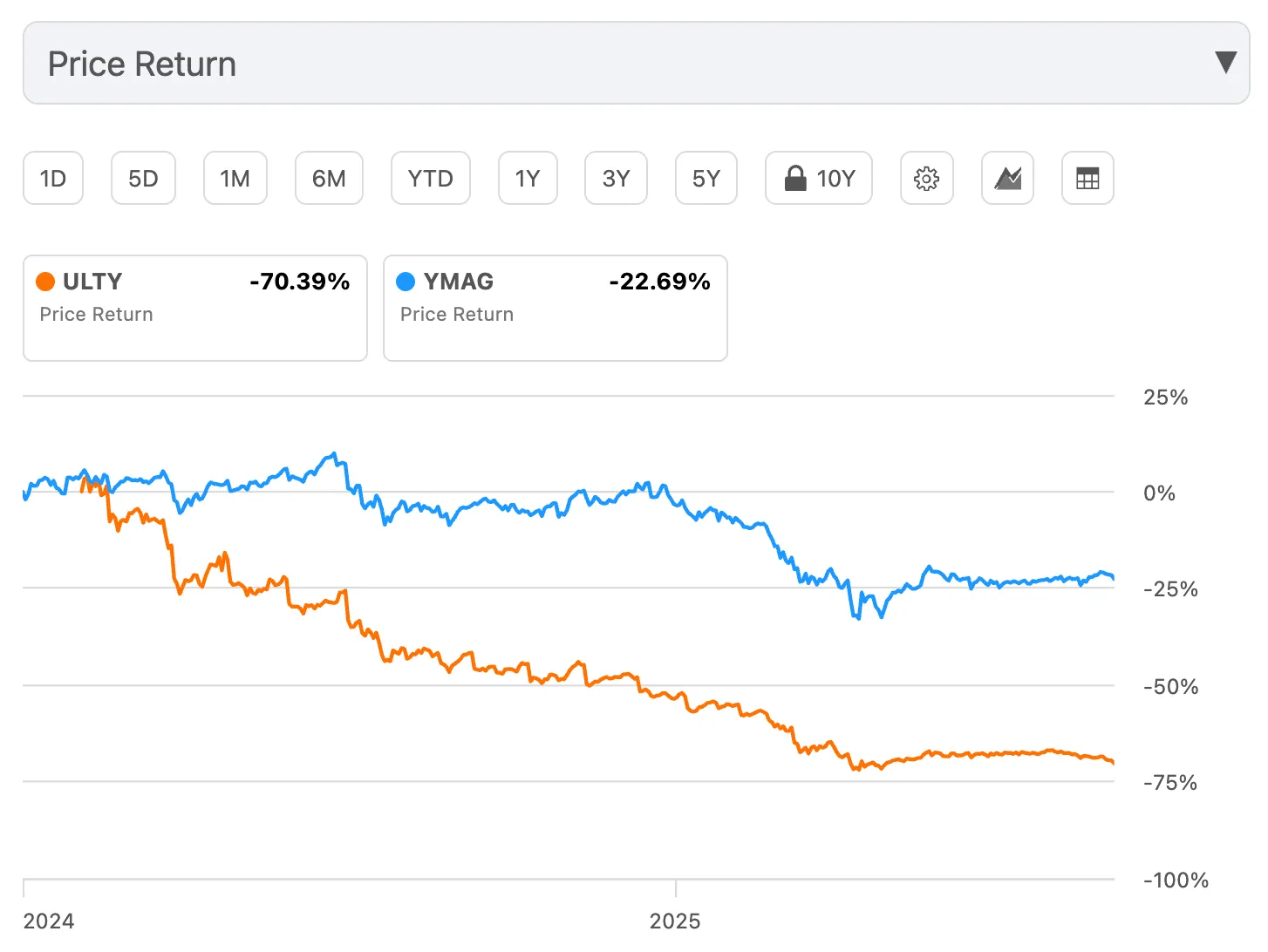 YMAG-ULTY-출시일-이후-주가비교