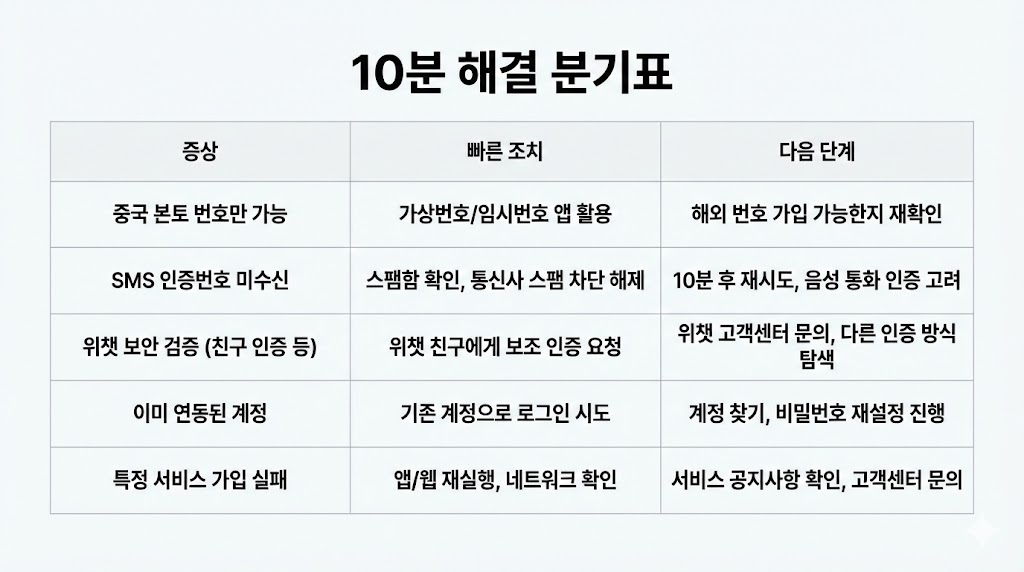 위챗으로 QQ 가입(연동) 시도할 때 막히는 지점 5개 + 해결 분기(2026 최신)