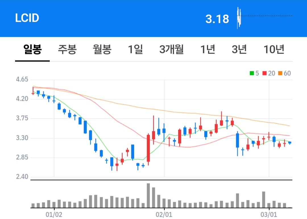 테슬라 주가 하락 및 글로벌 전기차 시장 전망