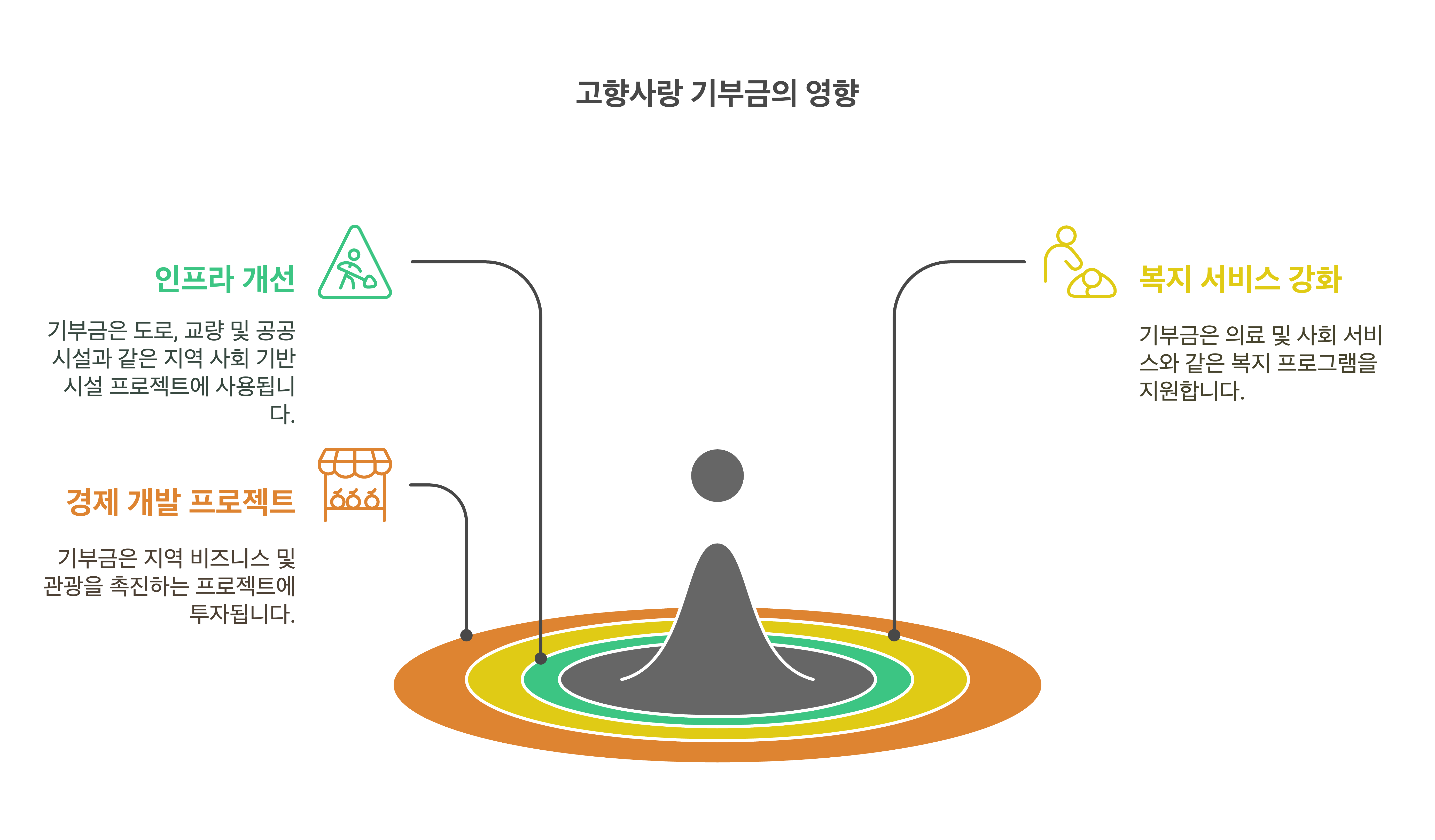 고향사랑 기부금의 영향
