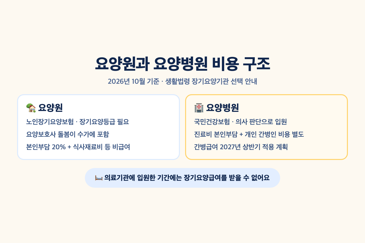 요양원은 장기요양보험 수가에 요양보호사 돌봄이 포함되고 요양병원은 건강보험 진료비 외에 간병인 비용이 따로 드는 비용 구조 차이를 비교한 설명도