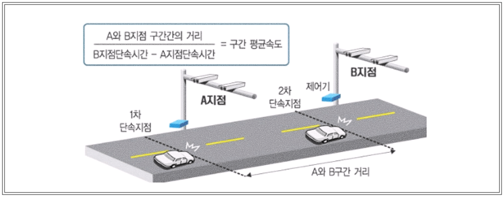 구간단속 카메라