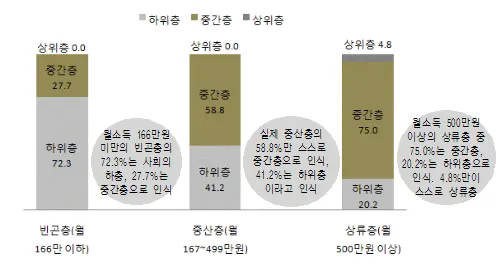 중위소득 100%