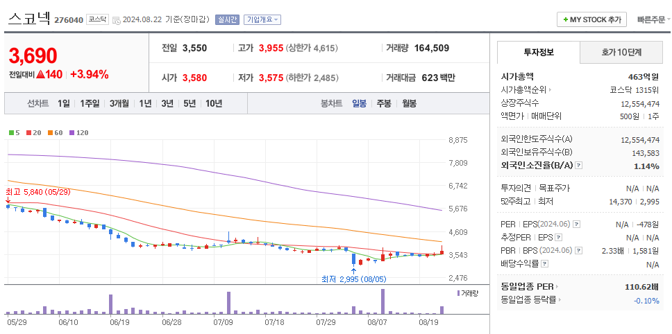 스코넥 일봉차트