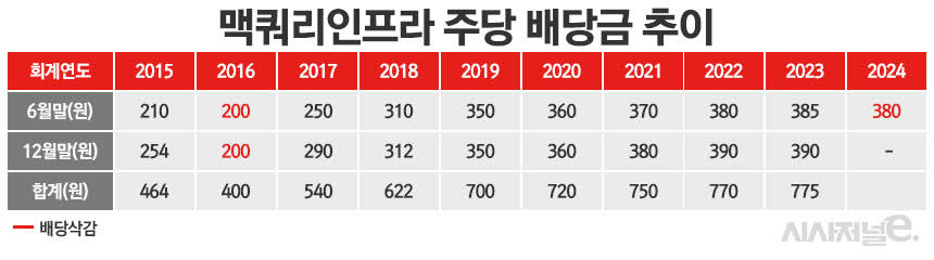 맥쿼리인프라 배당금