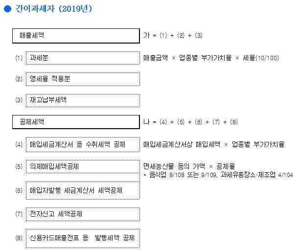 부가가치세 신고기간 신고방법