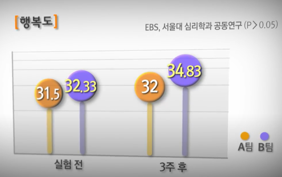 소비 실험 후 행복도 결과 그래프