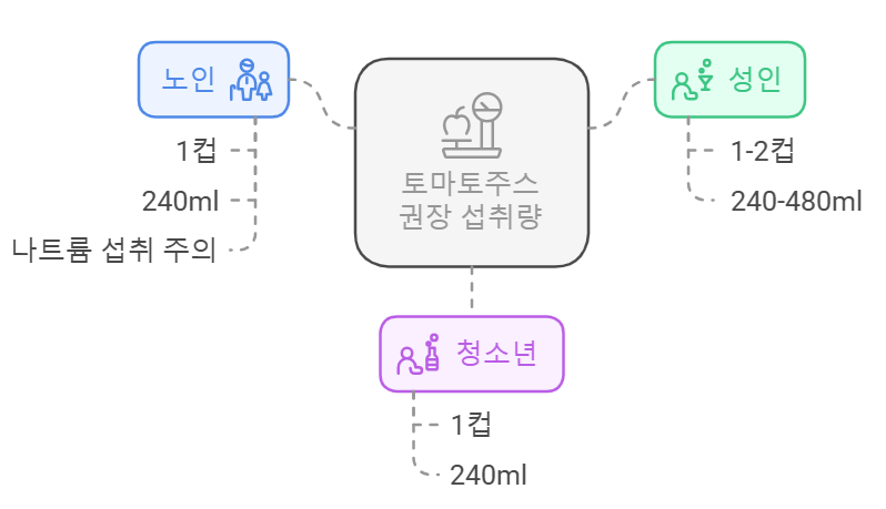 토마토주스 권장섭취량