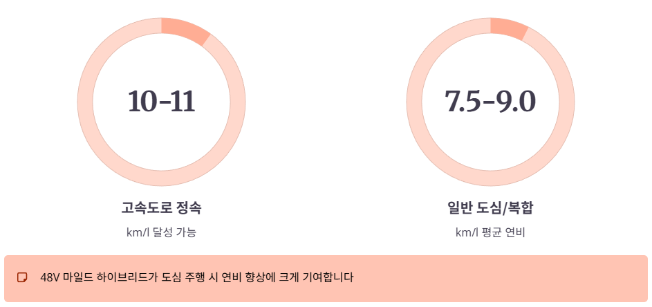 실제 운행 시 예상 연비