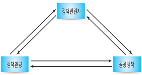 Dunn(1994)의 정책 체제의 3가지 구성 요소