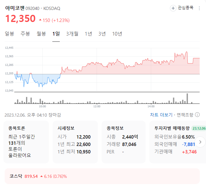 아미코젠 주가
