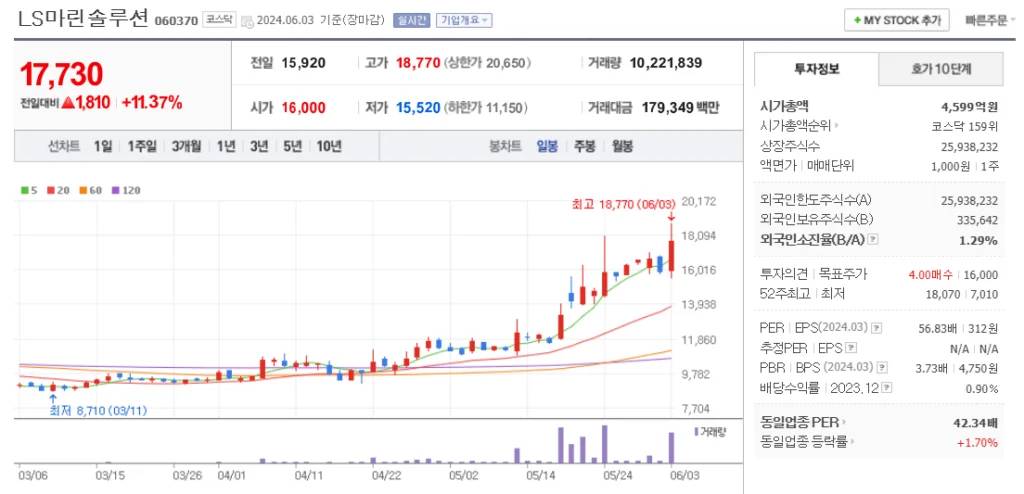시추 관련주 LS마린솔루션 주가 차트