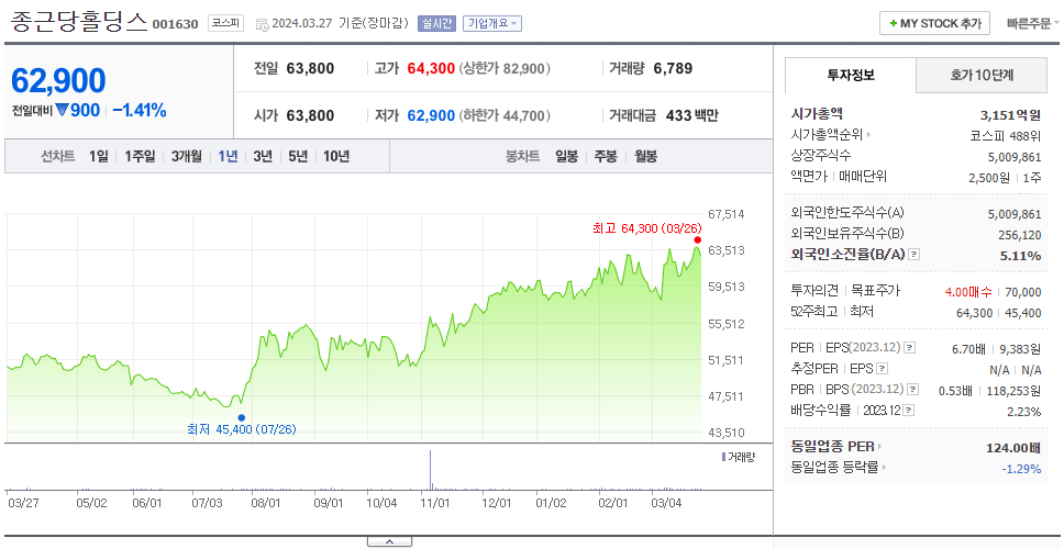 종근당홀딩스_주가