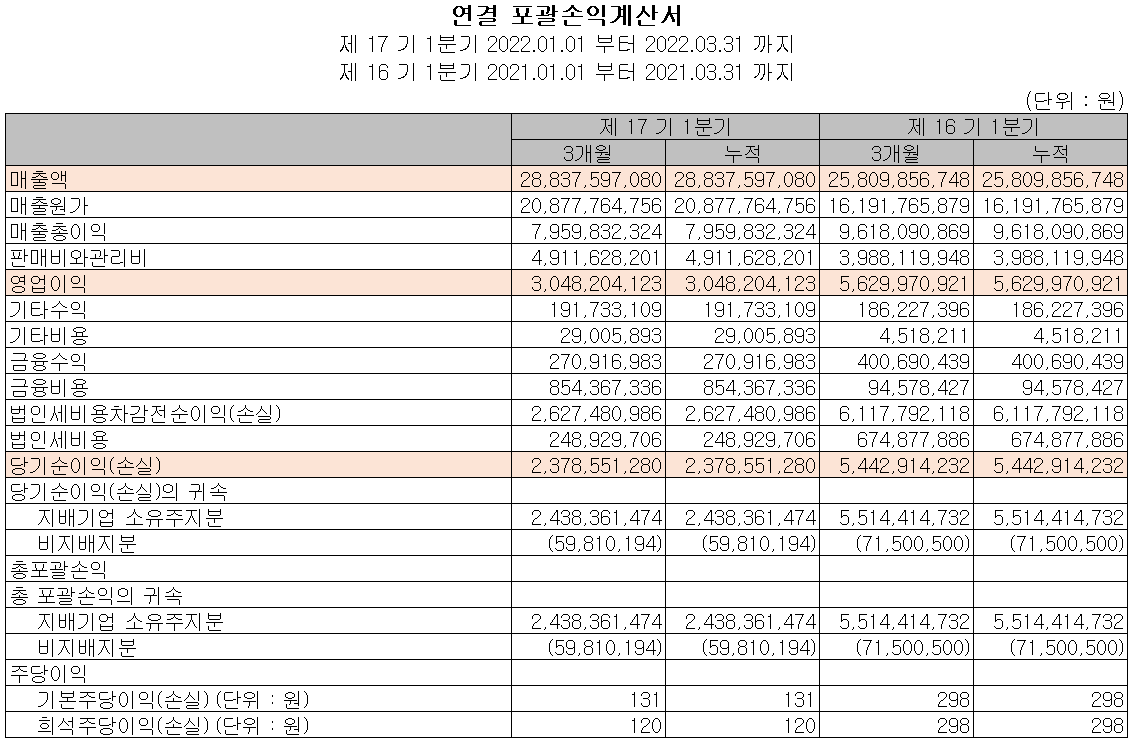 덕산테코피아 - 손익계산서