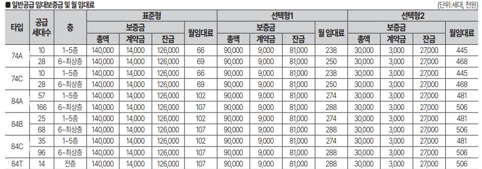 사송 롯데캐슬. 분양일정, 분양세대, 평면도, 임대기간