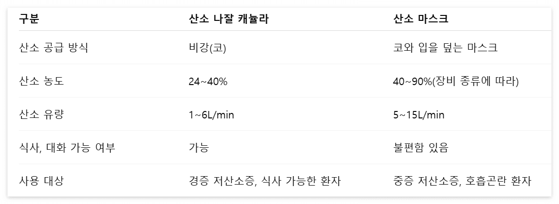 산소 나잘 캐뉼라와 산소 마스크 차이점