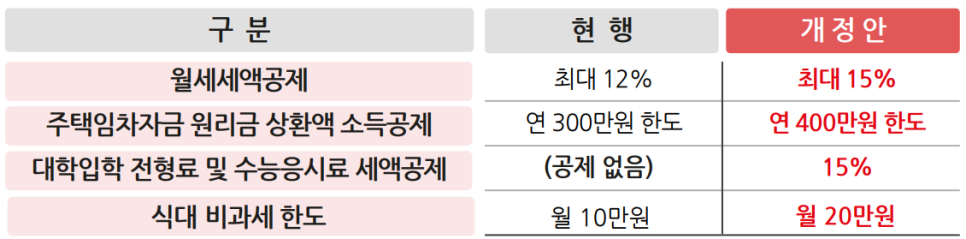 2022년 연말정산