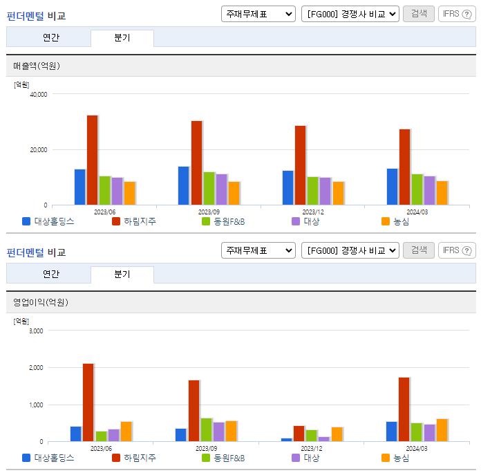 대상홀딩스_업종분석