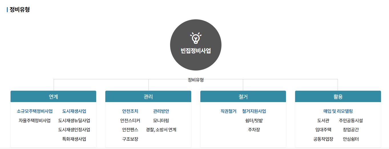 빈집 정비 사업